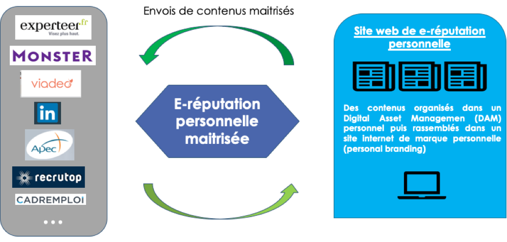 Schémas de la personal e-reputation